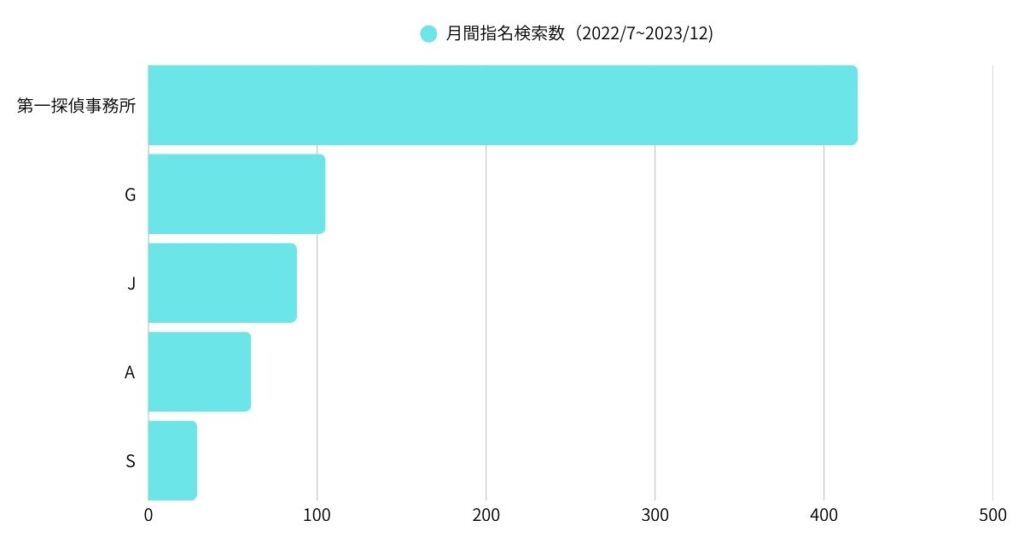 探偵フランチャイズの知名度ランキング