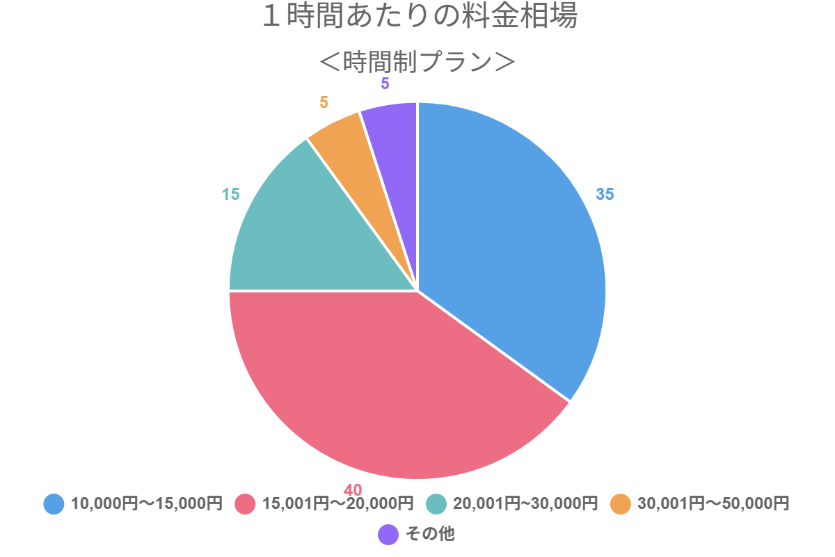 １時間あたりの料金相場