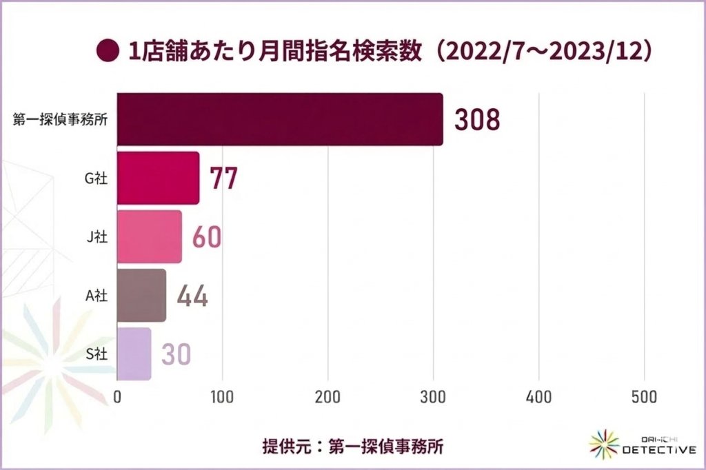 探偵フランチャイズの知名度ランキング